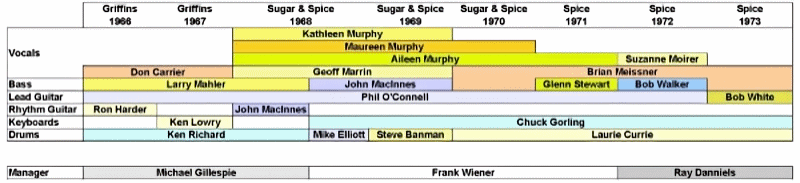 Sugar and Spice Timeline of Names
                              & Band Members